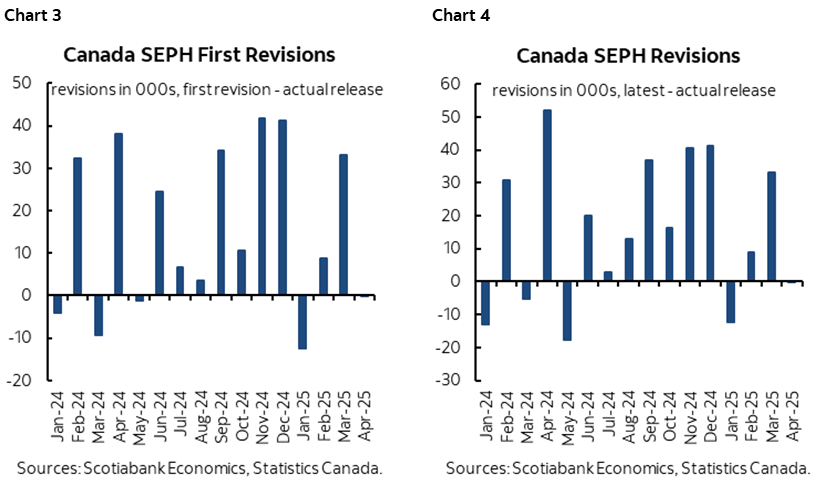 Chart 3: Canada SEPH First Revisions; Chart 4: Canada SEPH Revisions