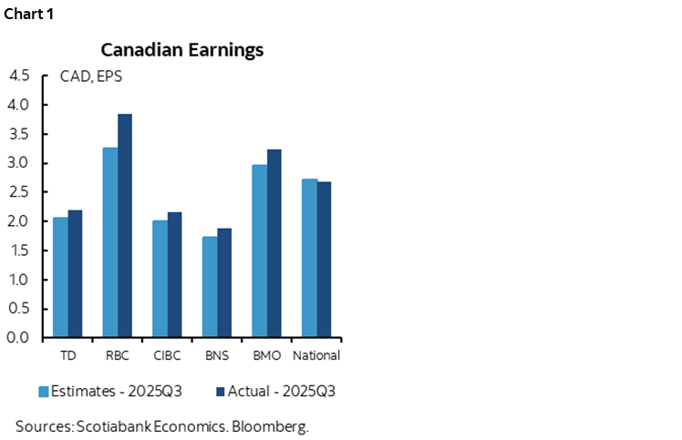 Chart 1: Canadian Earnings