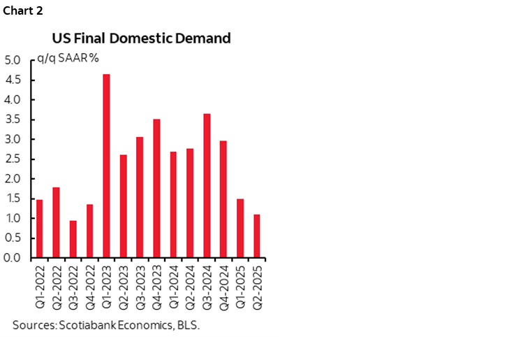 Chart 2: US Final Domestic Demand
