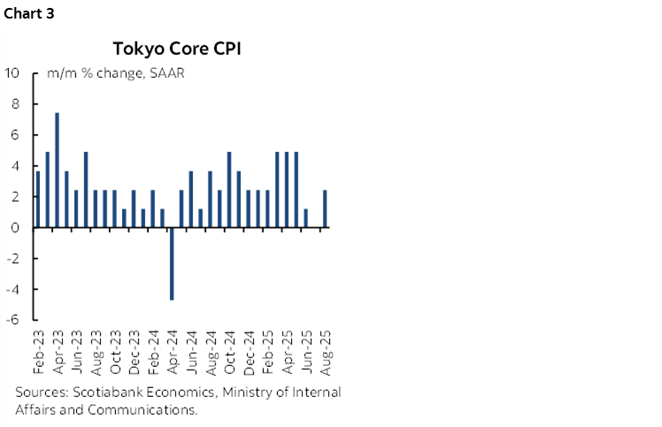Chart 3: Tokyo Core CPI