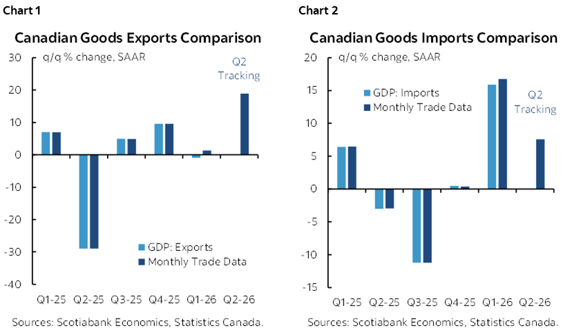 Chart 1: Canadian Goods Exports Comparison; Chart 2: Canadian Goods Imports Comparison