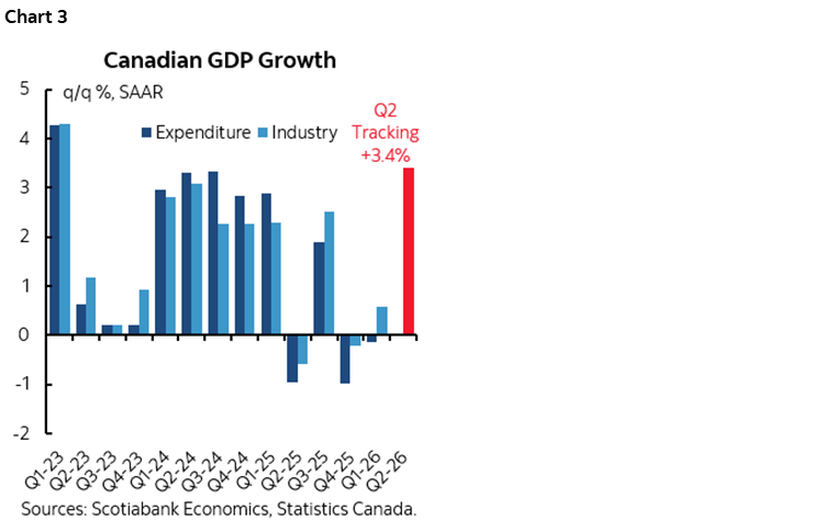 Chart 3: Canadian Goods Imports Comparison