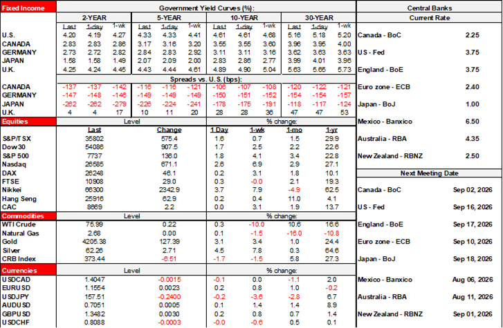 Rates Table