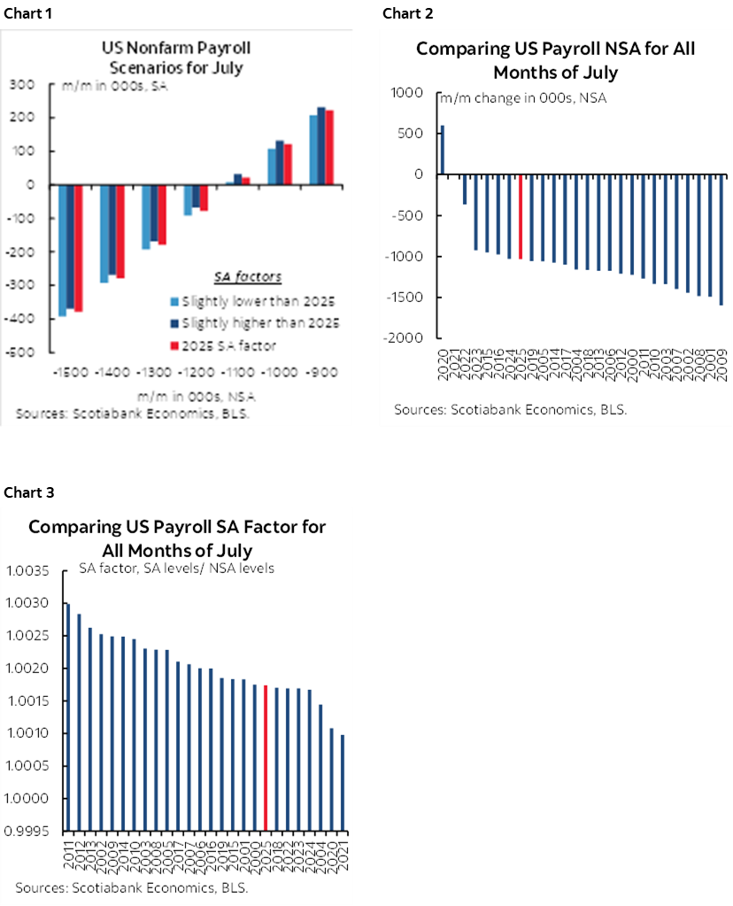 Chart 1: US Nonfarm Payroll Scenarios for July; Chart 2: Comparing US Payroll NSA for All Months of July; Chart 3: Comparing US Payroll SA Factor for All Months of July 