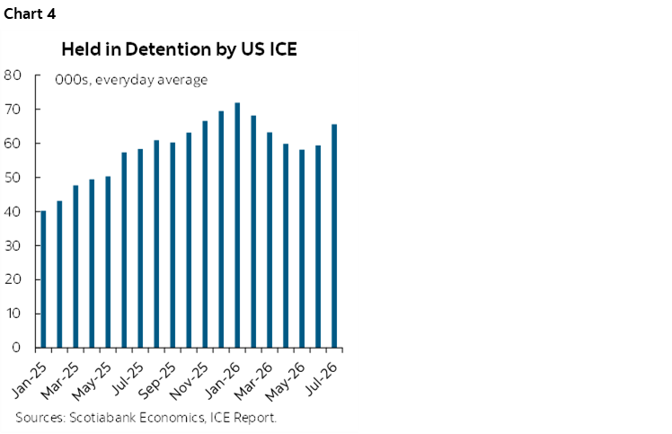 Chart 4: Held in Detention by US ICE