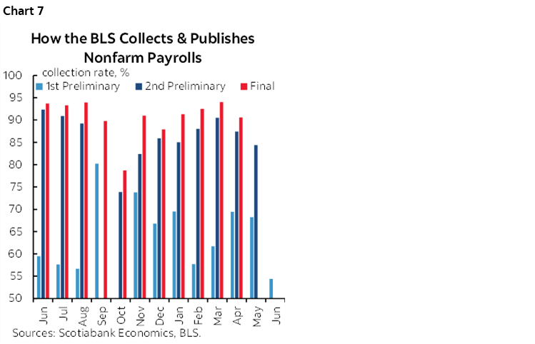 Chart 7: How the BLS Collects & Publishes Nonfarm Payrolls