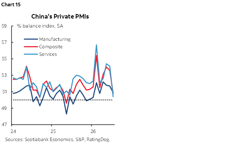 Chart 15: China's Private PMIs