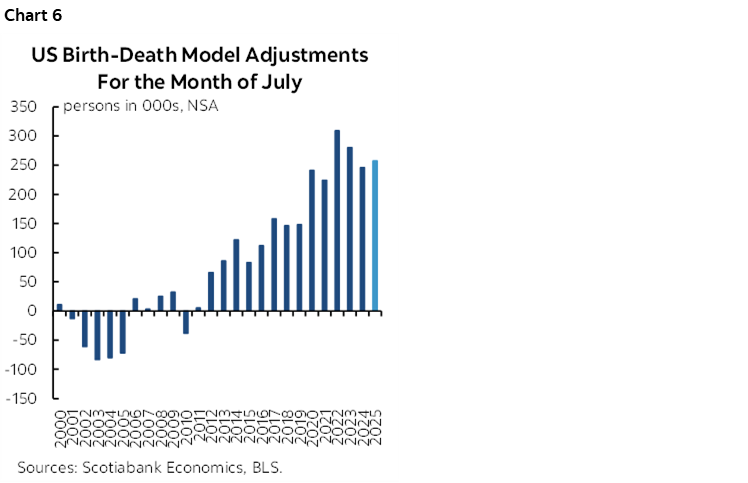 Chart 6: US Birth-Death Model Adjustments For the Month of July