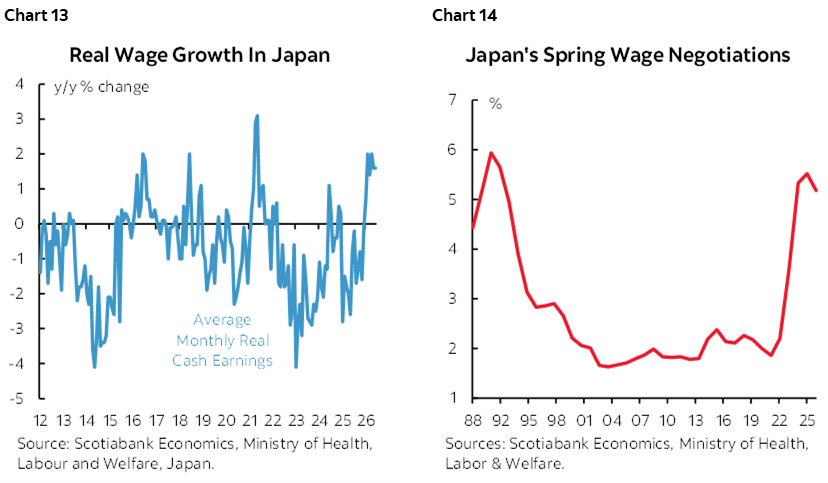 Chart 13: Real Wage Growth In Japan; Chart 14: Japan's Spring Wage Negotiations