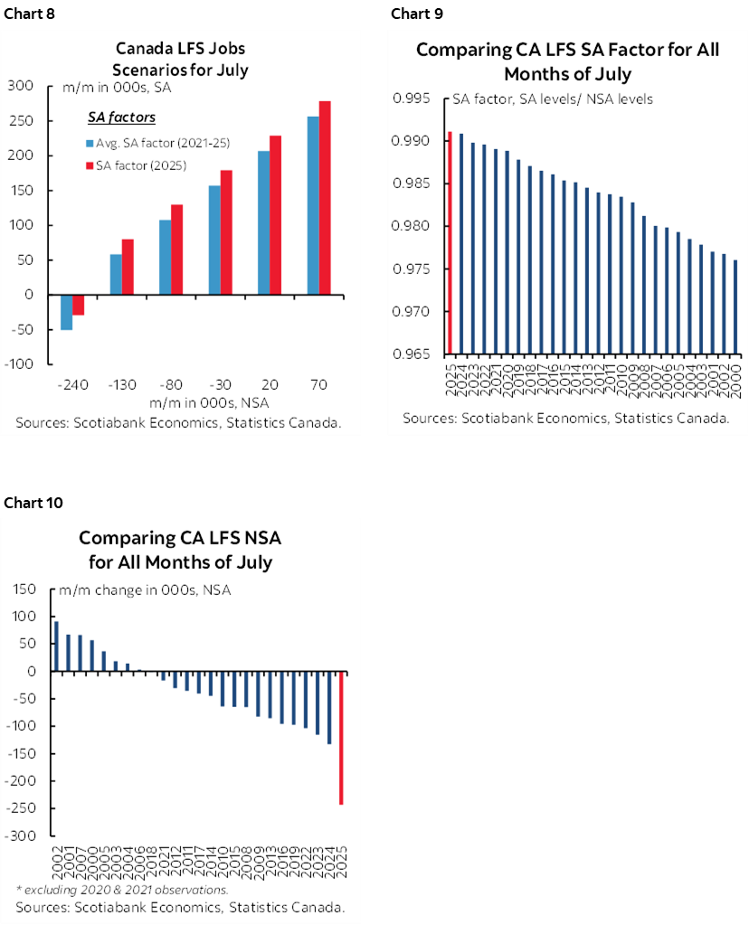 Chart 8: Canada LFS Jobs Scenarios for July; Chart 9: Comparing CA LFS SA Factor for All Months of July; Chart 10: Comparing CA LFS NSA for All Months of July 