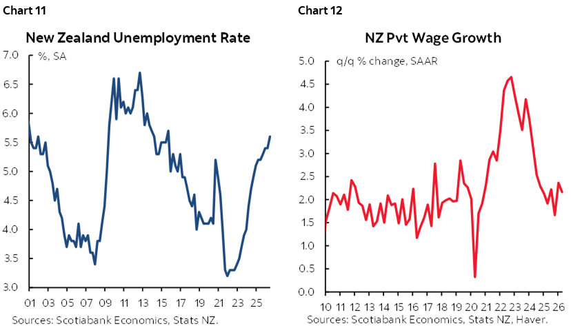 Chart 11: New Zealand Unemployment Rate; Chart 12: NZ Pvt Wage Growth