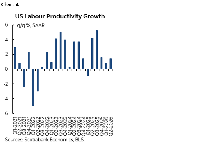 Chart 4: US Labour Productivity Growth