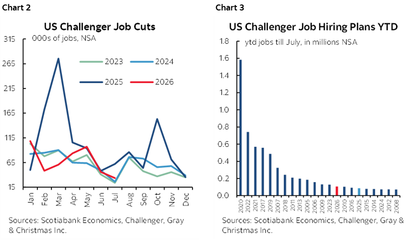 Chart 2: US Challenger Job Cuts; Chart 3: US Challenger Job Hiring Plans YTD