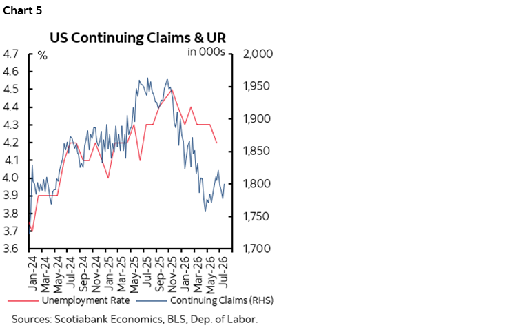 Chart 5: US Continuing Claims & UR