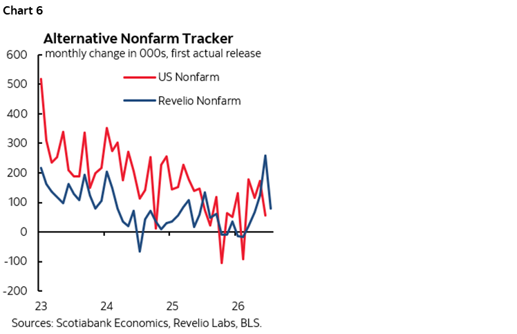 Chart 6: Alternative Nonfarm Tracker