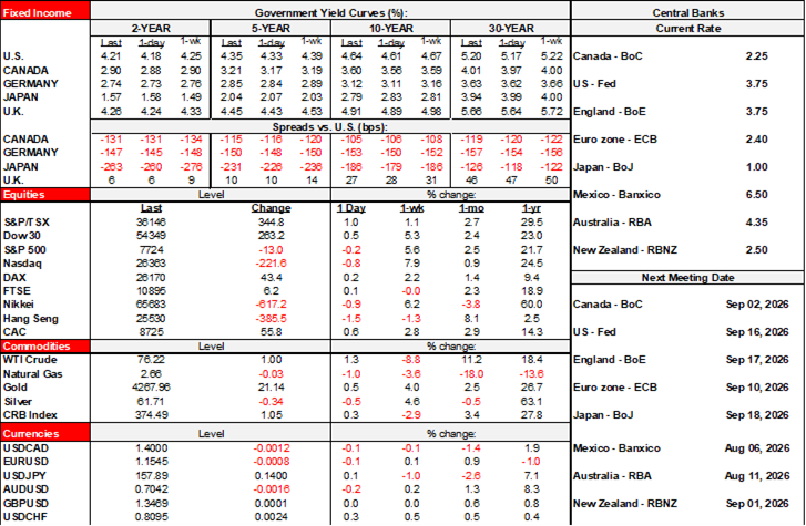 Rates Table