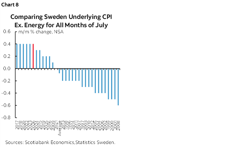 Chart 8: Comparing Sweden Underlying CPI Ex. Energy for All Months of July