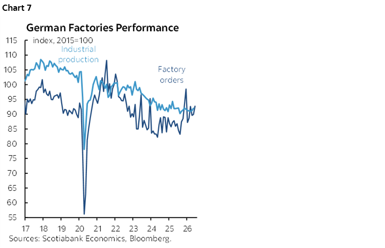 Chart 7: German Factories Performance
