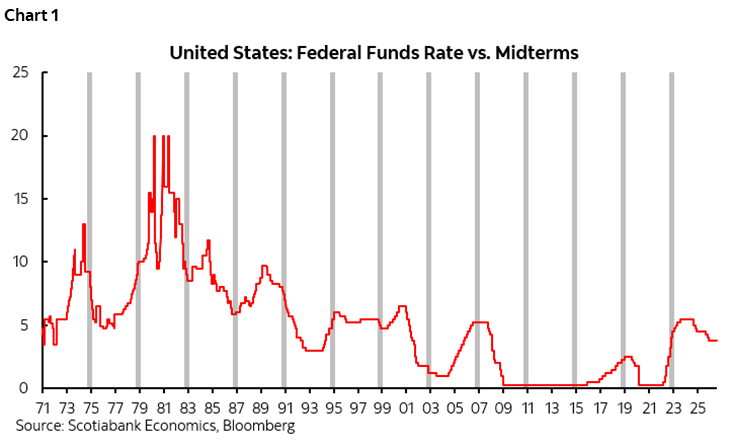 Chart 1: United States: Federal Funds Rate vs. Midterms