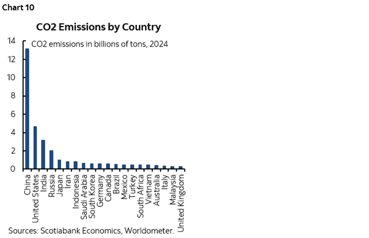 Chart 10: CO2 Emissions by Country