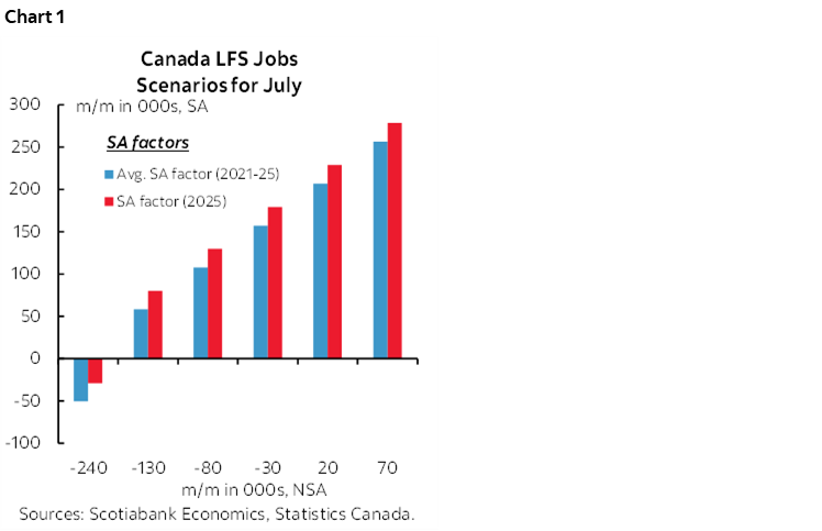 Chart 1: Canada LFS Jobs Scenarios for July