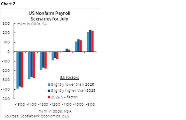 Chart 2: US Nonfarm Payroll Scenarios for July