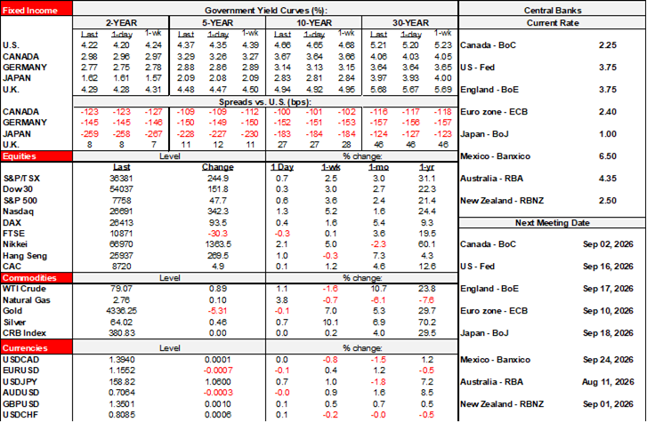 Rates Table