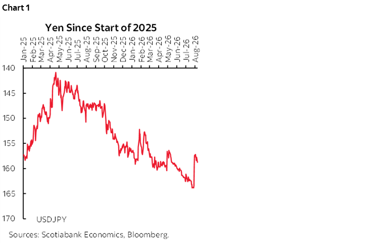 Chart 1: Yen Since Start of 2025