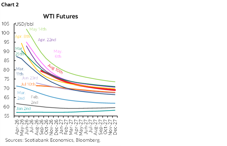 Chart 2: WTI Futures