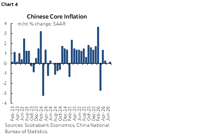 Chart 4: Chinese Core Inflation