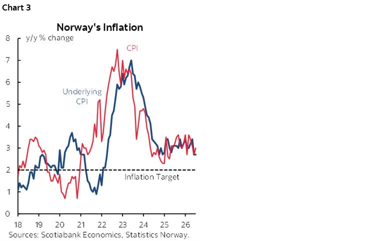 Chart 3: Norway's Inflation