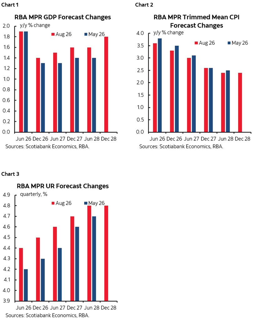 Chart 1: RBA MPR GDP Forecast Changes; Chart 2: RBA MPR Trimmed Mean CPI Forecast Changes; Chart 3: RBA MPR UR Forecast Changes