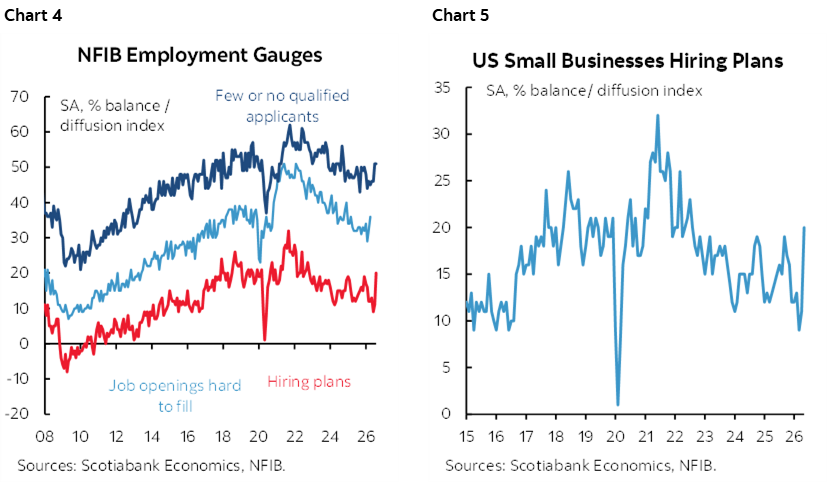 Chart 4: NFIB Employment Gauges; Chart 5: US Small Businesses Hiring Plans
