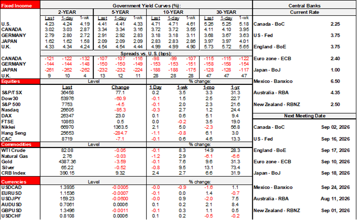Rates Table