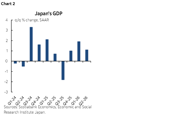 Chart 2: Japan's GDP