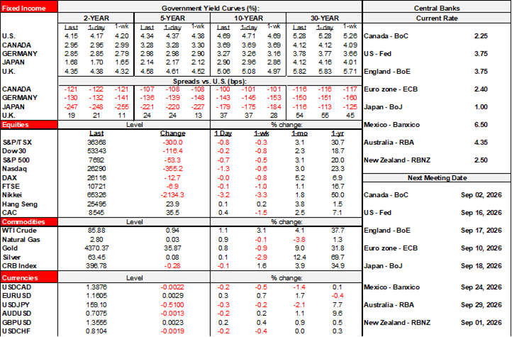 Rates Table