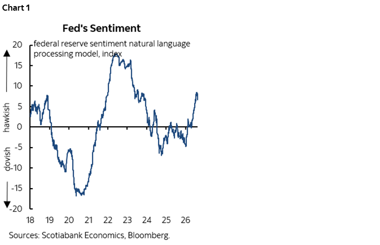 Chart 1: Fed's Sentiment