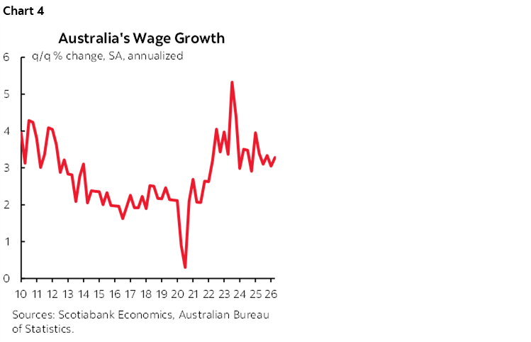 Chart 4: Australia's Wage Growth