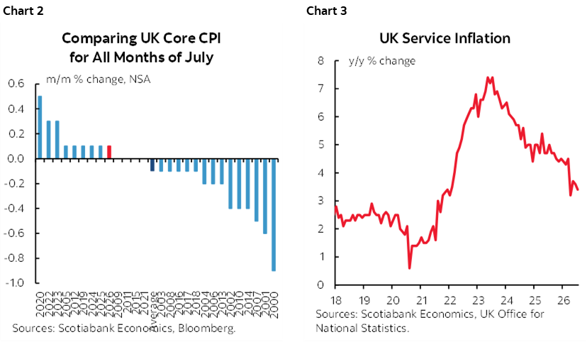 Chart 2: Comparing UK Core CPI for All Months of July; Chart 3: UK Service Inflation