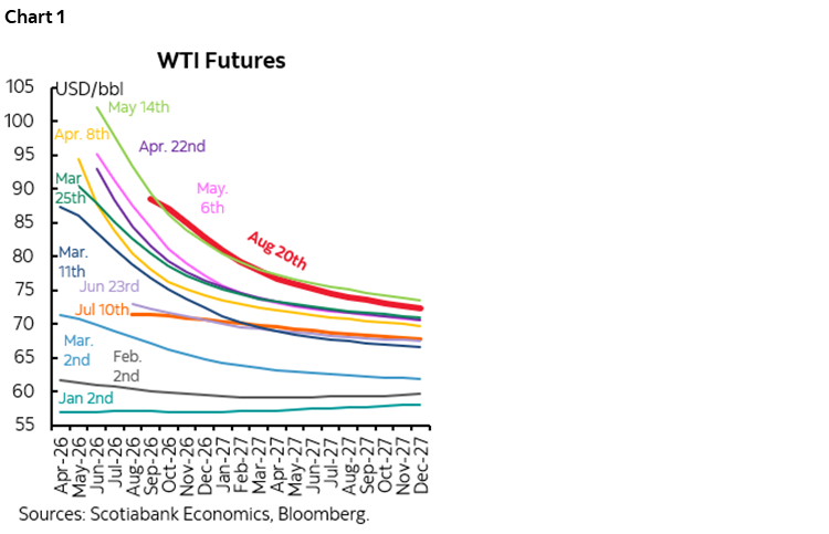 Chart 1: WTI Futures