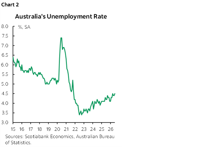 Chart 2: Australia's Unemployment Rate