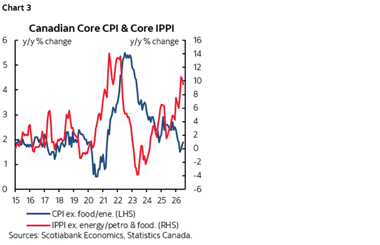 Chart 3: Canadian Core CPI & Core IPPI