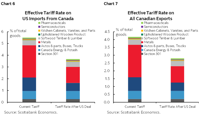Chart 6: Effective Tariff Rate on US Imports From Canada; Chart 7: Effective Tariff Rate on All Canadian Exports