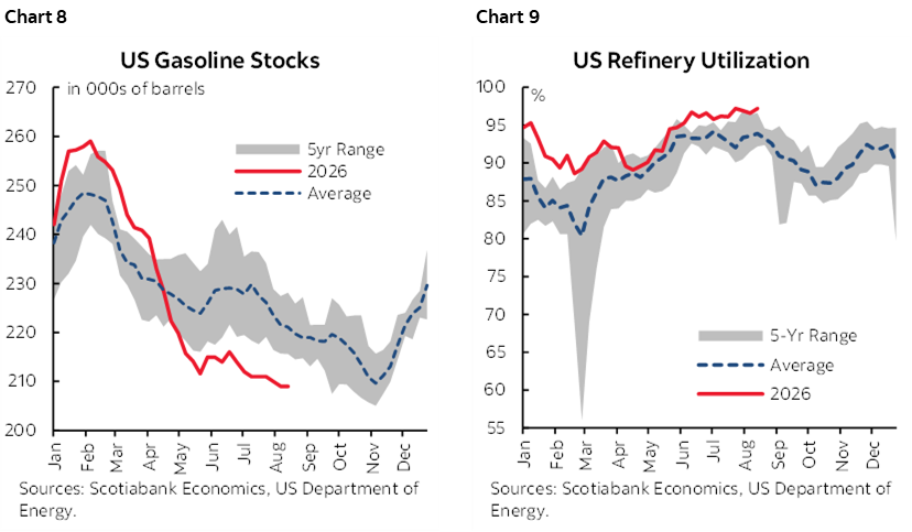 Chart 8: US Gasoline Stocks; Chart 9: US Refinery Utilization