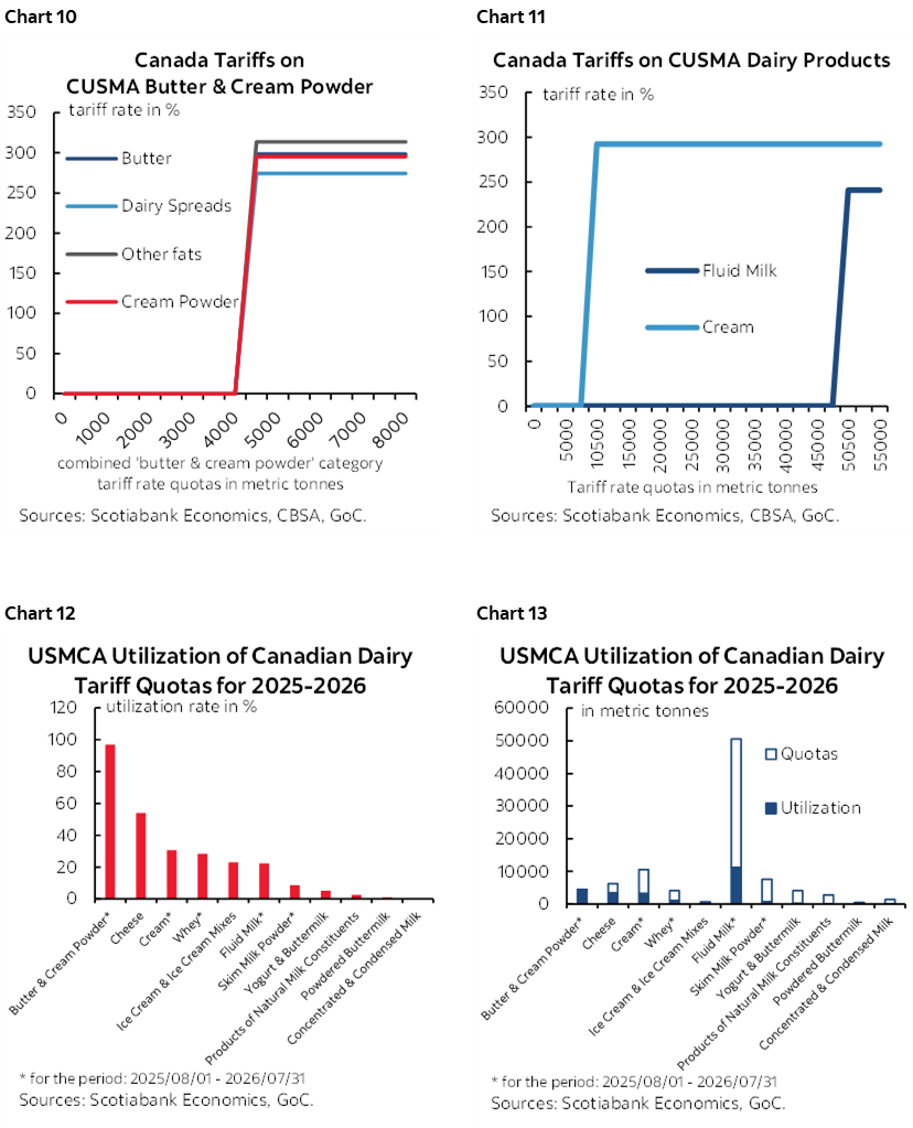 Chart 10: Canada Tariffs on CUSMA Butter & Cream Powder; Chart 11: Canada Tariffs on CUSMA Dairy Products; Chart 12: USMCA Utilization of Canadian Dairy Tariff Quotas for 2025-2026; Chart 12: USMCA Utilization of Canadian Dairy Tariff Quotas for 2025-2026