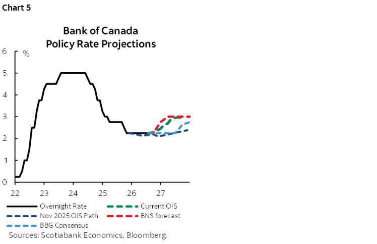 Chart 5: Bank of Canada Policy Rate Projections