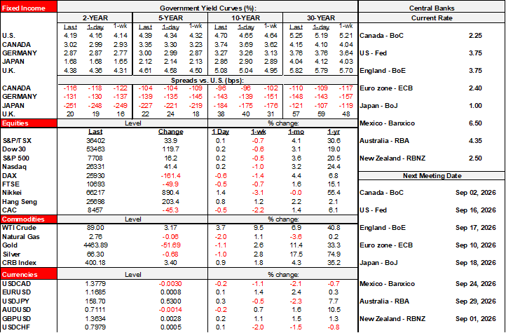 Rates Table