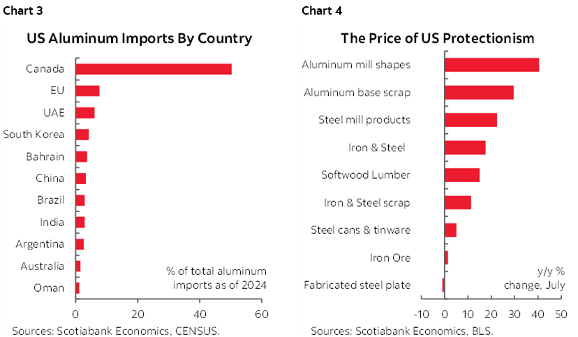Chart 3: US Aluminum Imports By Country; Chart 4: The Price of US Protectionism