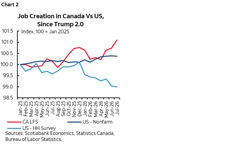 Chart 2: Job Creation in Canada Vs US, Since Trump 2.0