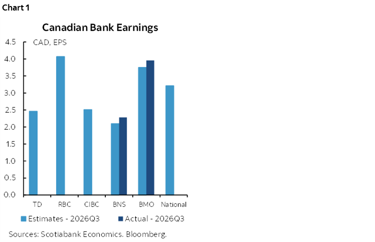 Chart 1: Canadian Bank Earnings